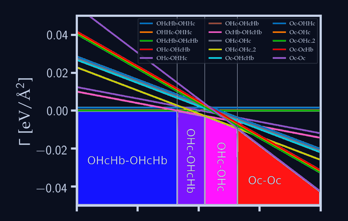 Surface phase diagram of rutile IrO₂ (110) — surface free energy Γ vs electrode potential U_RHE, showing stable hydrogen-covered phases